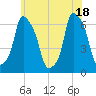 North Brother Island tide chart for Friday, June 18, 2021