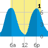 North Brother Island tide chart for Tuesday, June 1, 2021
