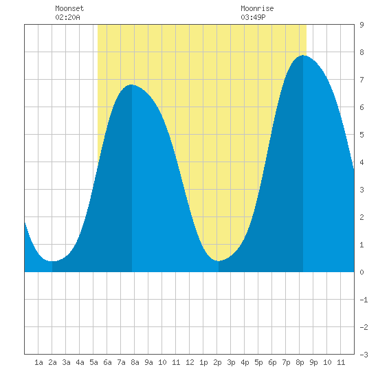 North Brother Island tide chart for Sunday, June 20, 2021