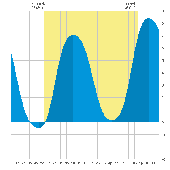 North Brother Island tide chart for Tuesday, June 22, 2021