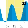 North Brother Island tide chart for Tuesday, June 22, 2021