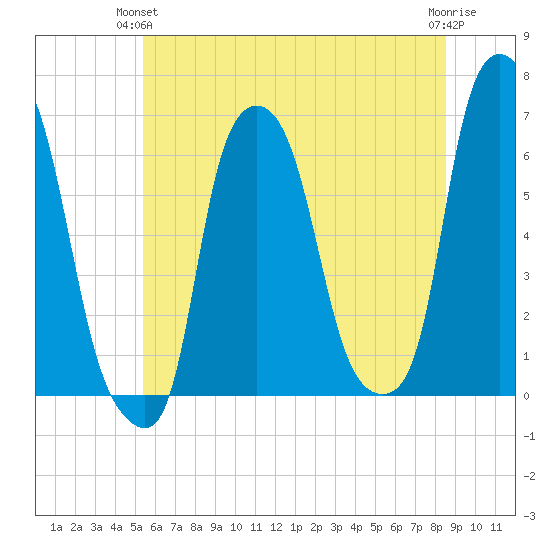 North Brother Island tide chart for Wednesday, June 23, 2021