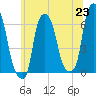 North Brother Island tide chart for Wednesday, June 23, 2021