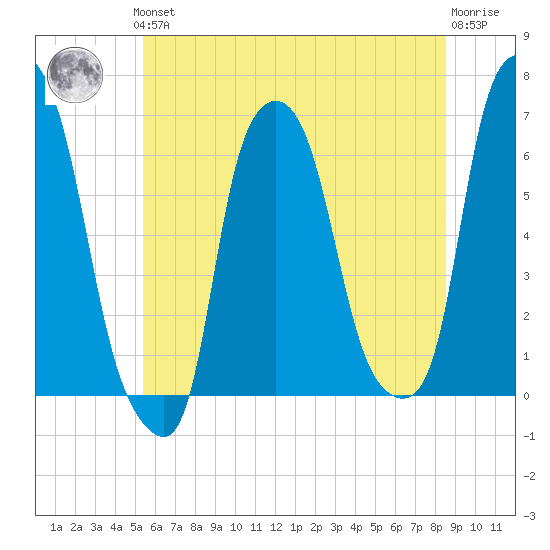 North Brother Island tide chart for Thursday, June 24, 2021