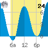 North Brother Island tide chart for Thursday, June 24, 2021