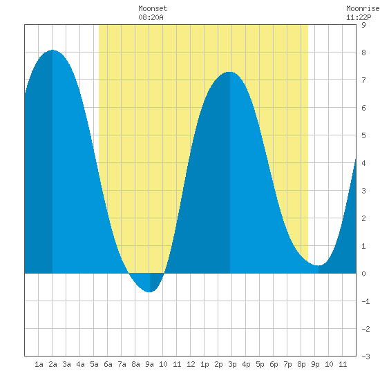 North Brother Island tide chart for Sunday, June 27, 2021