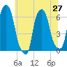 North Brother Island tide chart for Sunday, June 27, 2021