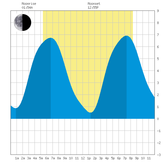 North Brother Island tide chart for Wednesday, June 2, 2021
