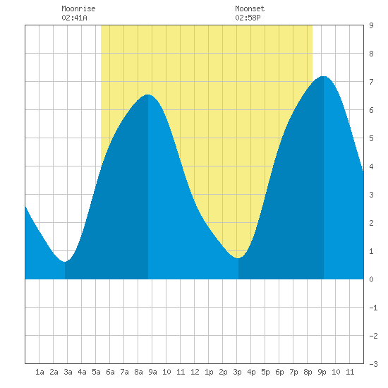 North Brother Island tide chart for Friday, June 4, 2021