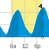 North Brother Island tide chart for Friday, June 4, 2021