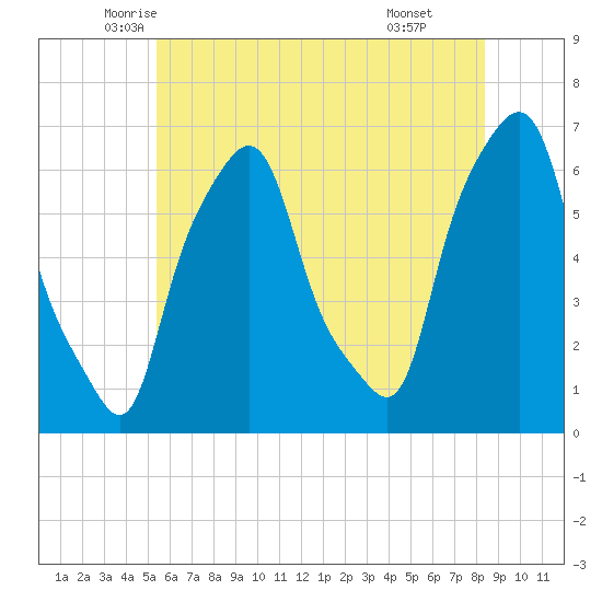 North Brother Island tide chart for Saturday, June 5, 2021
