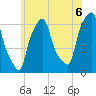 North Brother Island tide chart for Sunday, June 6, 2021