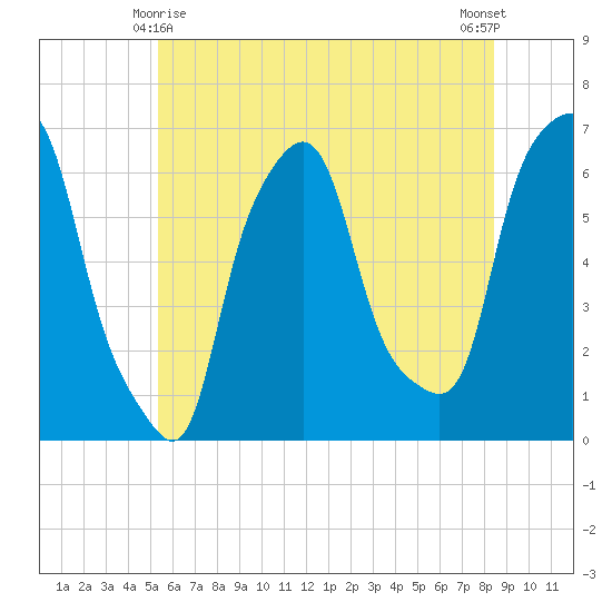 North Brother Island tide chart for Tuesday, June 8, 2021