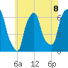 North Brother Island tide chart for Tuesday, June 8, 2021