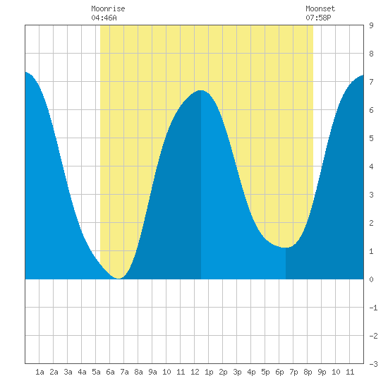 North Brother Island tide chart for Wednesday, June 9, 2021