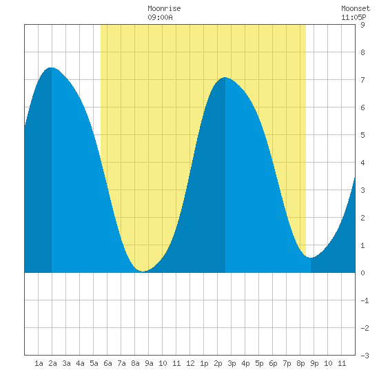 North Brother Island tide chart for Tuesday, July 13, 2021