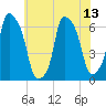 North Brother Island tide chart for Tuesday, July 13, 2021