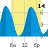 North Brother Island tide chart for Wednesday, July 14, 2021