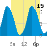 North Brother Island tide chart for Thursday, July 15, 2021