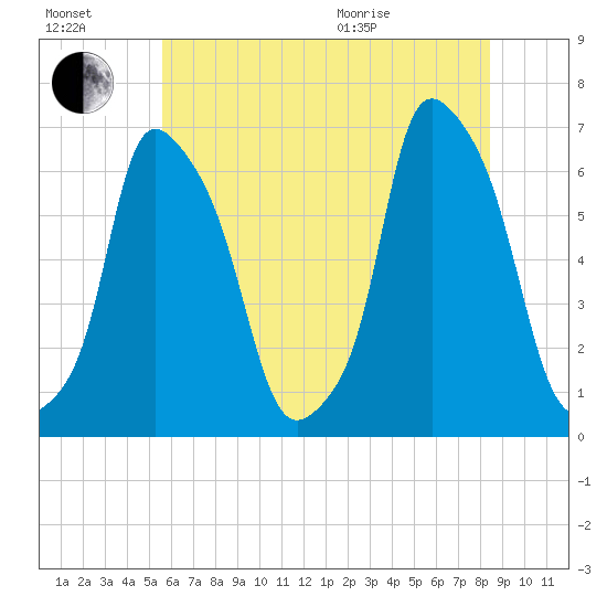 North Brother Island tide chart for Saturday, July 17, 2021