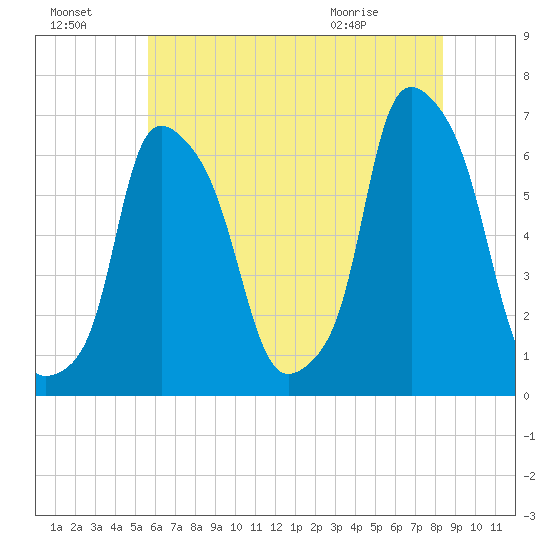 North Brother Island tide chart for Sunday, July 18, 2021