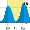 North Brother Island tide chart for Sunday, July 18, 2021