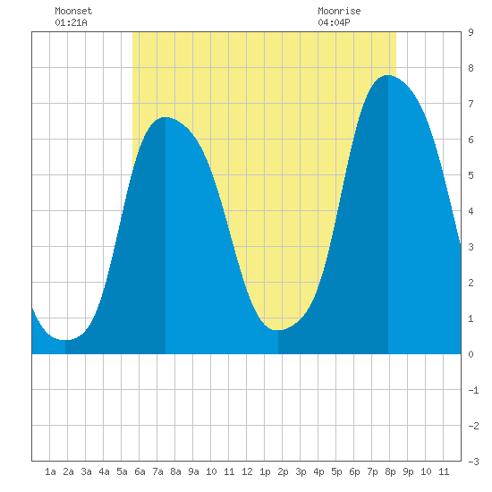 North Brother Island tide chart for Monday, July 19, 2021
