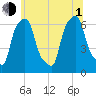 North Brother Island tide chart for Thursday, July 1, 2021