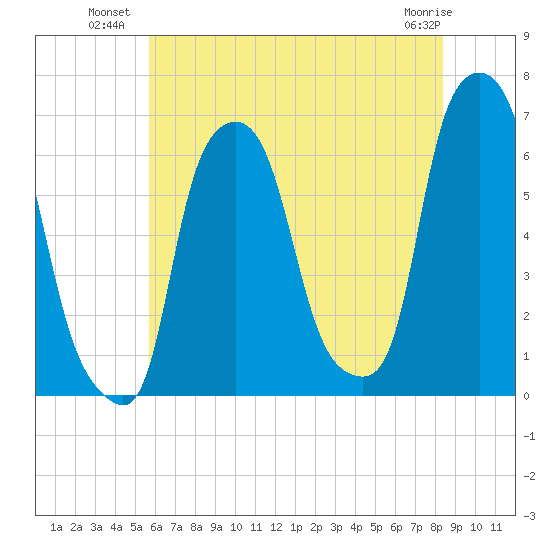 North Brother Island tide chart for Wednesday, July 21, 2021