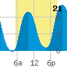 North Brother Island tide chart for Wednesday, July 21, 2021