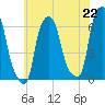 North Brother Island tide chart for Thursday, July 22, 2021