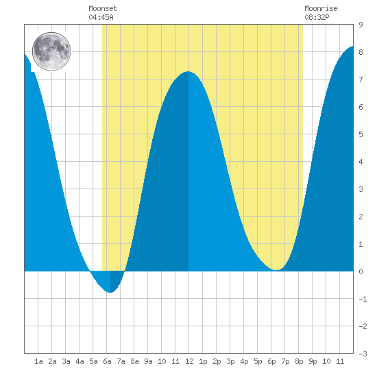 North Brother Island tide chart for Friday, July 23, 2021