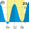 North Brother Island tide chart for Friday, July 23, 2021
