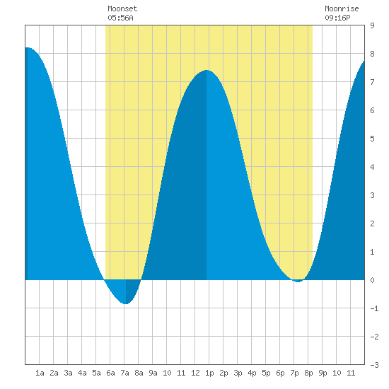 North Brother Island tide chart for Saturday, July 24, 2021