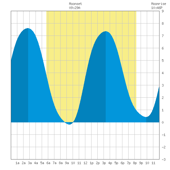 North Brother Island tide chart for Tuesday, July 27, 2021