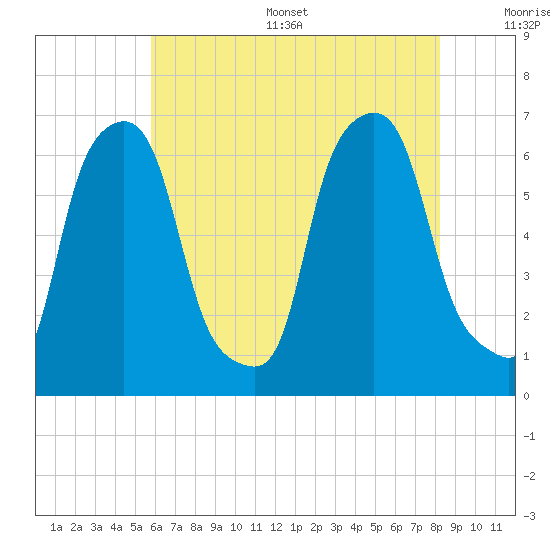 North Brother Island tide chart for Thursday, July 29, 2021