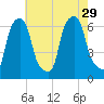 North Brother Island tide chart for Thursday, July 29, 2021