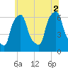 North Brother Island tide chart for Friday, July 2, 2021