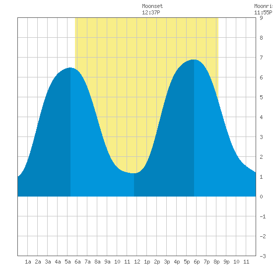 North Brother Island tide chart for Friday, July 30, 2021