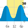 North Brother Island tide chart for Friday, July 30, 2021