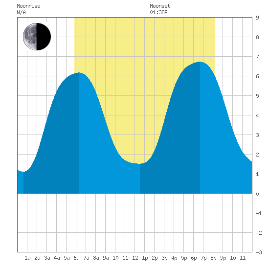 North Brother Island tide chart for Saturday, July 31, 2021