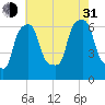 North Brother Island tide chart for Saturday, July 31, 2021