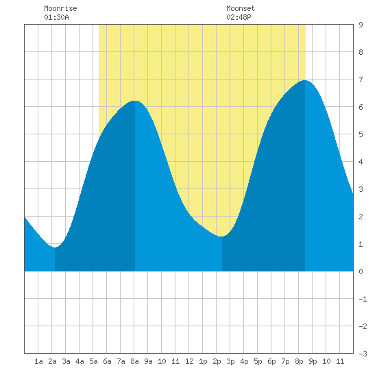 North Brother Island tide chart for Saturday, July 3, 2021