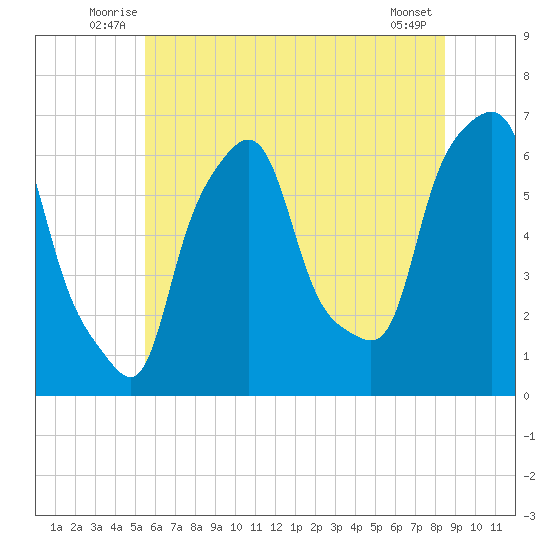 North Brother Island tide chart for Tuesday, July 6, 2021