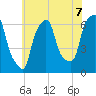 North Brother Island tide chart for Wednesday, July 7, 2021