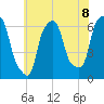 North Brother Island tide chart for Thursday, July 8, 2021