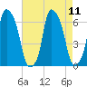 North Brother Island tide chart for Wednesday, August 11, 2021