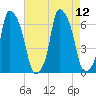 North Brother Island tide chart for Thursday, August 12, 2021