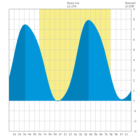 North Brother Island tide chart for Friday, August 13, 2021