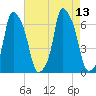 North Brother Island tide chart for Friday, August 13, 2021